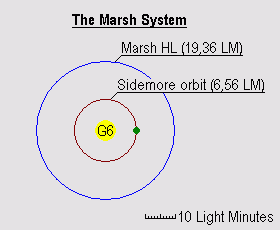 Marsh diagram